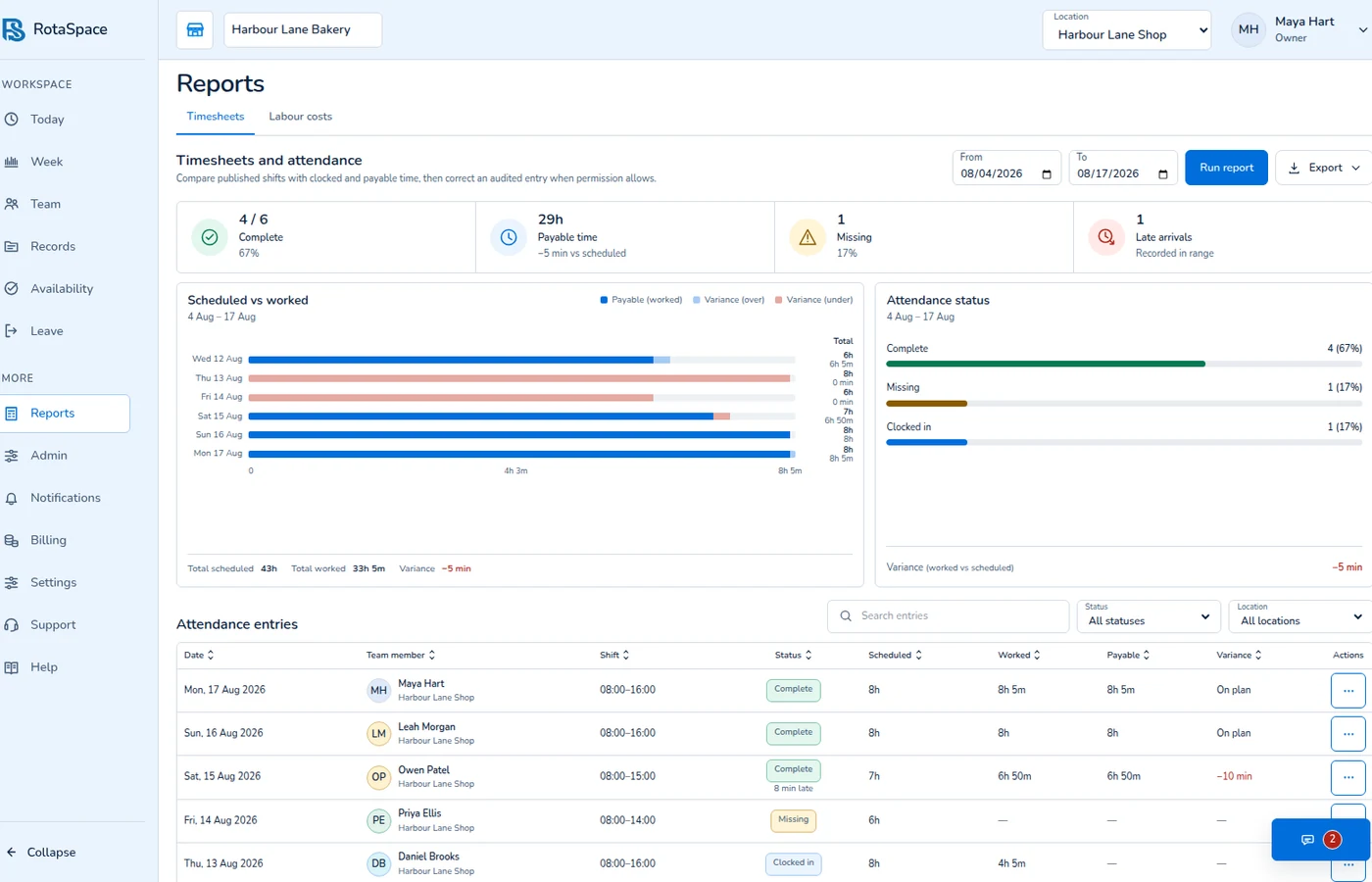 RotaSpace desktop attendance reports for a fictional bakery workspace